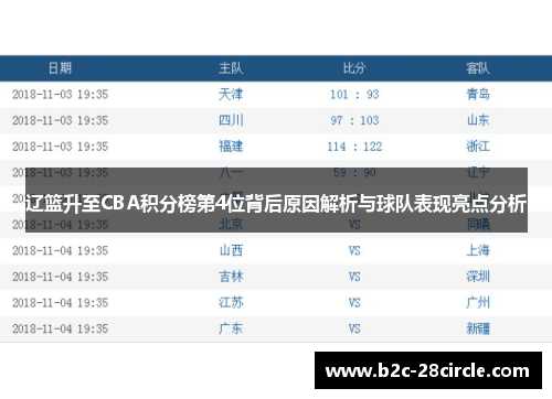 辽篮升至CBA积分榜第4位背后原因解析与球队表现亮点分析