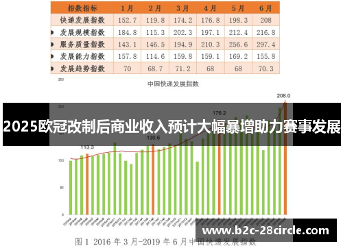 2025欧冠改制后商业收入预计大幅暴增助力赛事发展